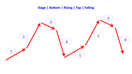 bottom stage rising stage top stage falling stage en.jpg